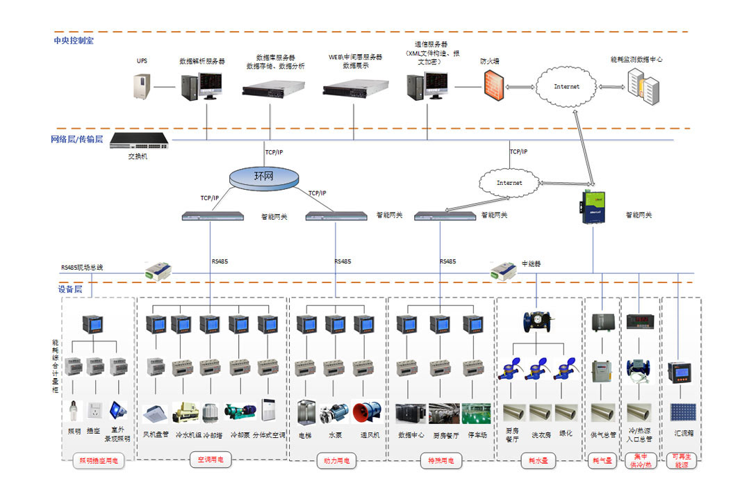 能耗監(jiān)測管理系統(tǒng)價格