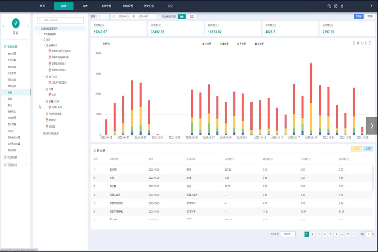 能耗監(jiān)測(cè)系統(tǒng)，綠色發(fā)展