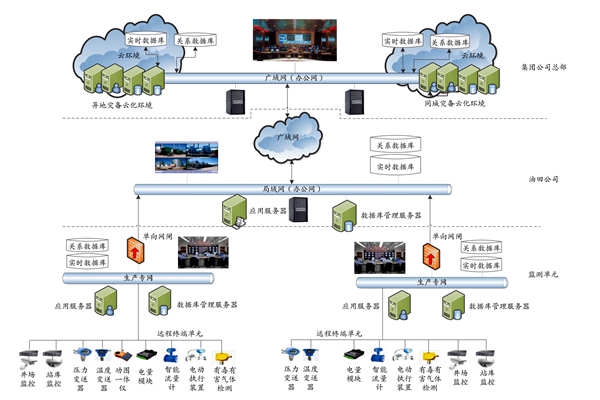 集團(tuán)公司能耗監(jiān)測(cè)平臺(tái)的技術(shù)實(shí)現(xiàn)路線及部署策略！