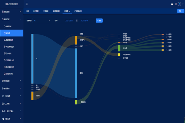 能耗監(jiān)測系統(tǒng)主要有什么功能？